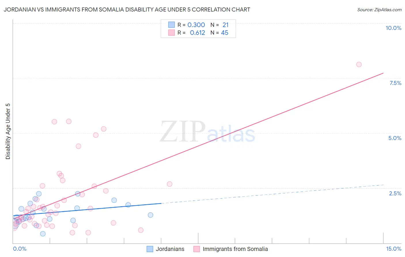 Jordanian vs Immigrants from Somalia Disability Age Under 5