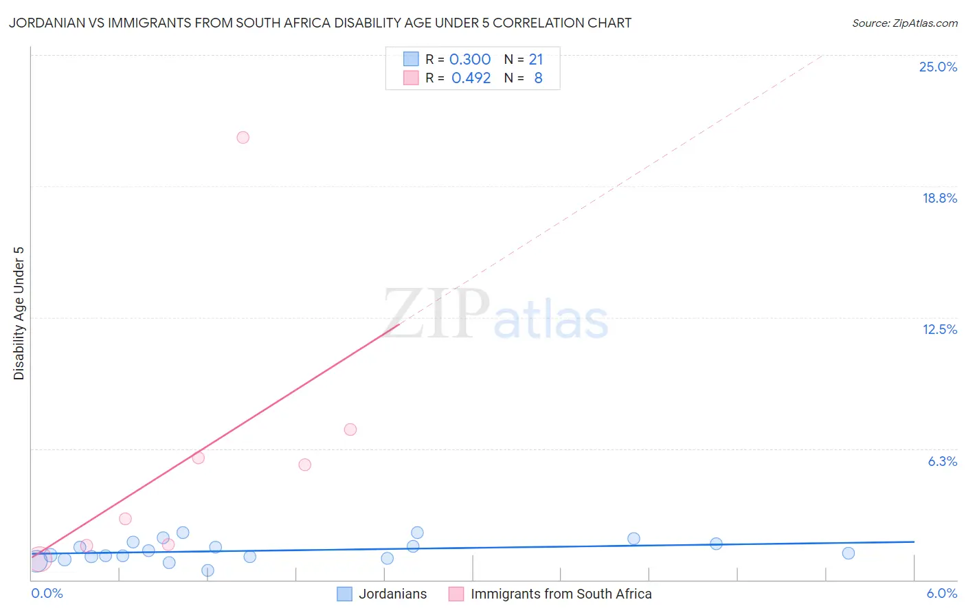 Jordanian vs Immigrants from South Africa Disability Age Under 5