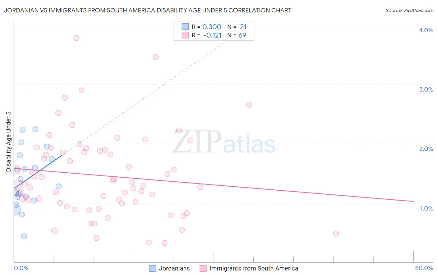 Jordanian vs Immigrants from South America Disability Age Under 5