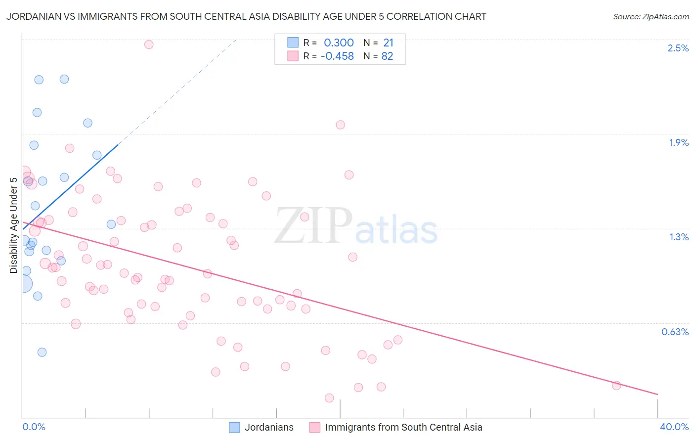 Jordanian vs Immigrants from South Central Asia Disability Age Under 5