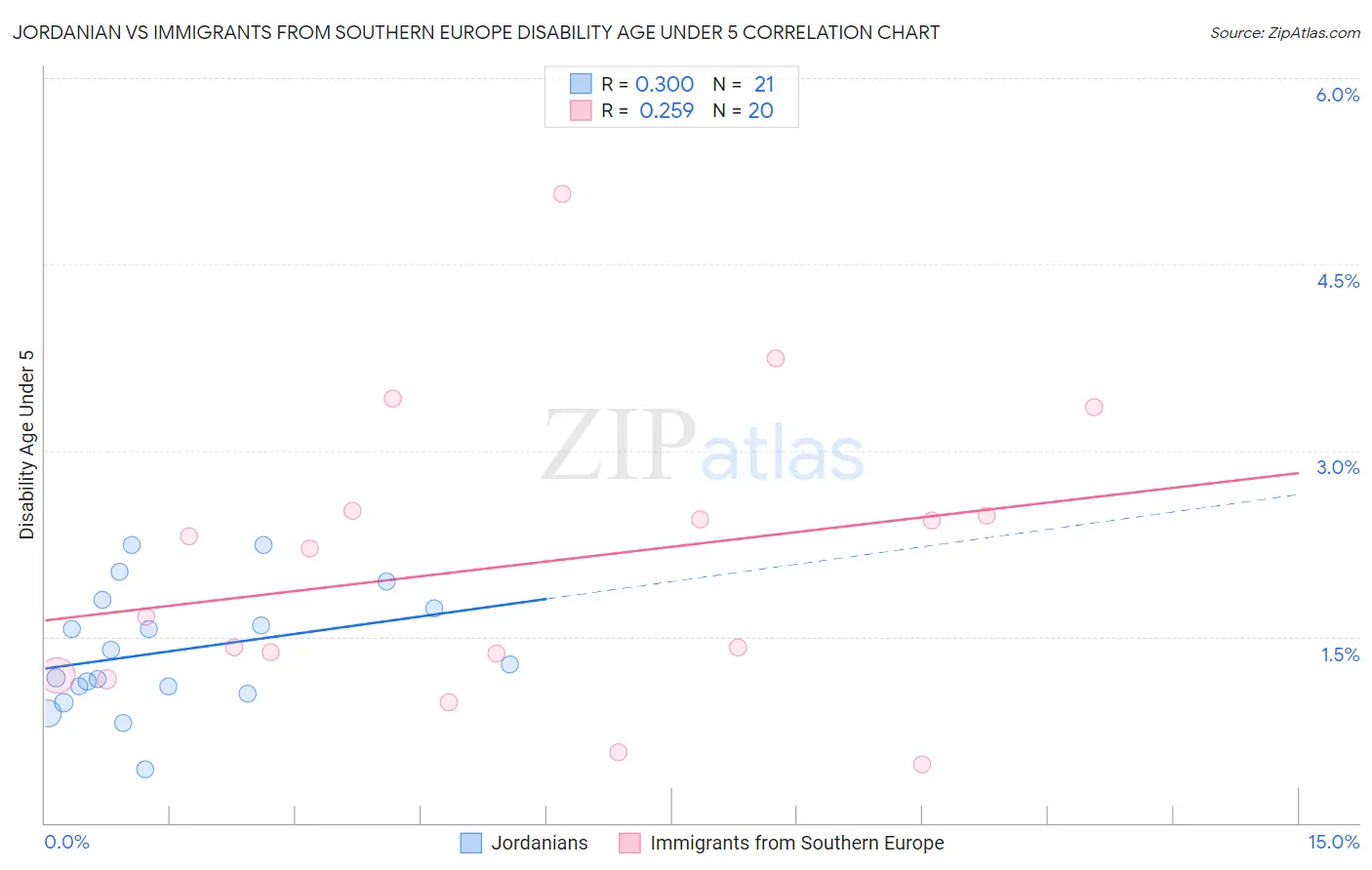 Jordanian vs Immigrants from Southern Europe Disability Age Under 5