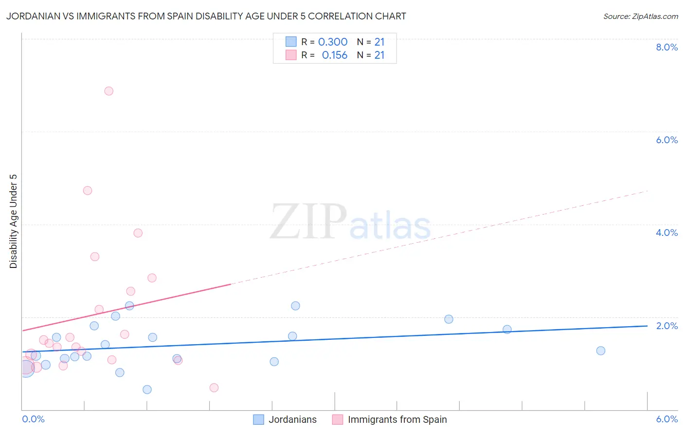 Jordanian vs Immigrants from Spain Disability Age Under 5