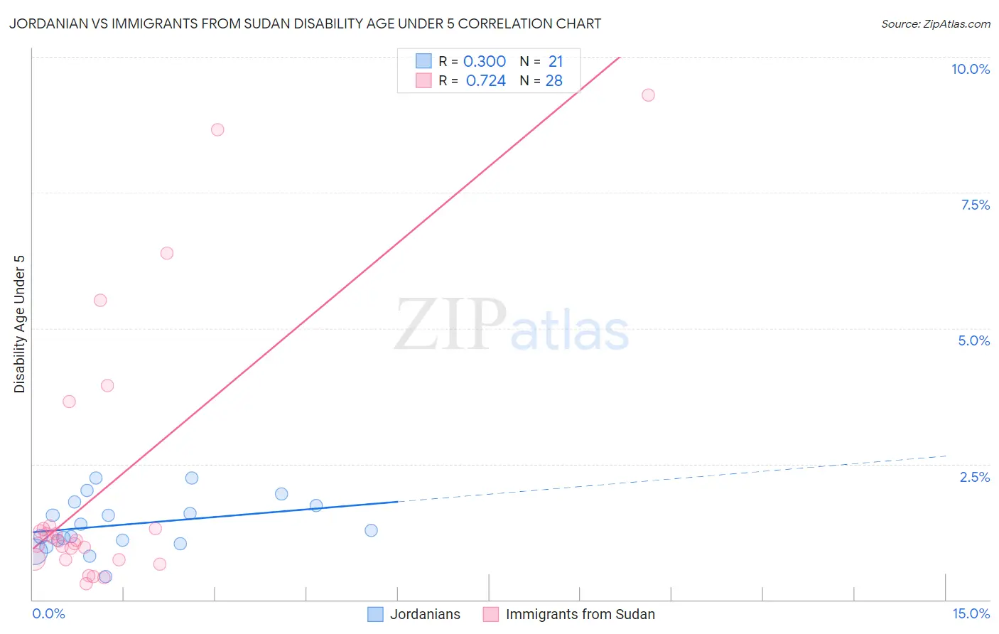 Jordanian vs Immigrants from Sudan Disability Age Under 5