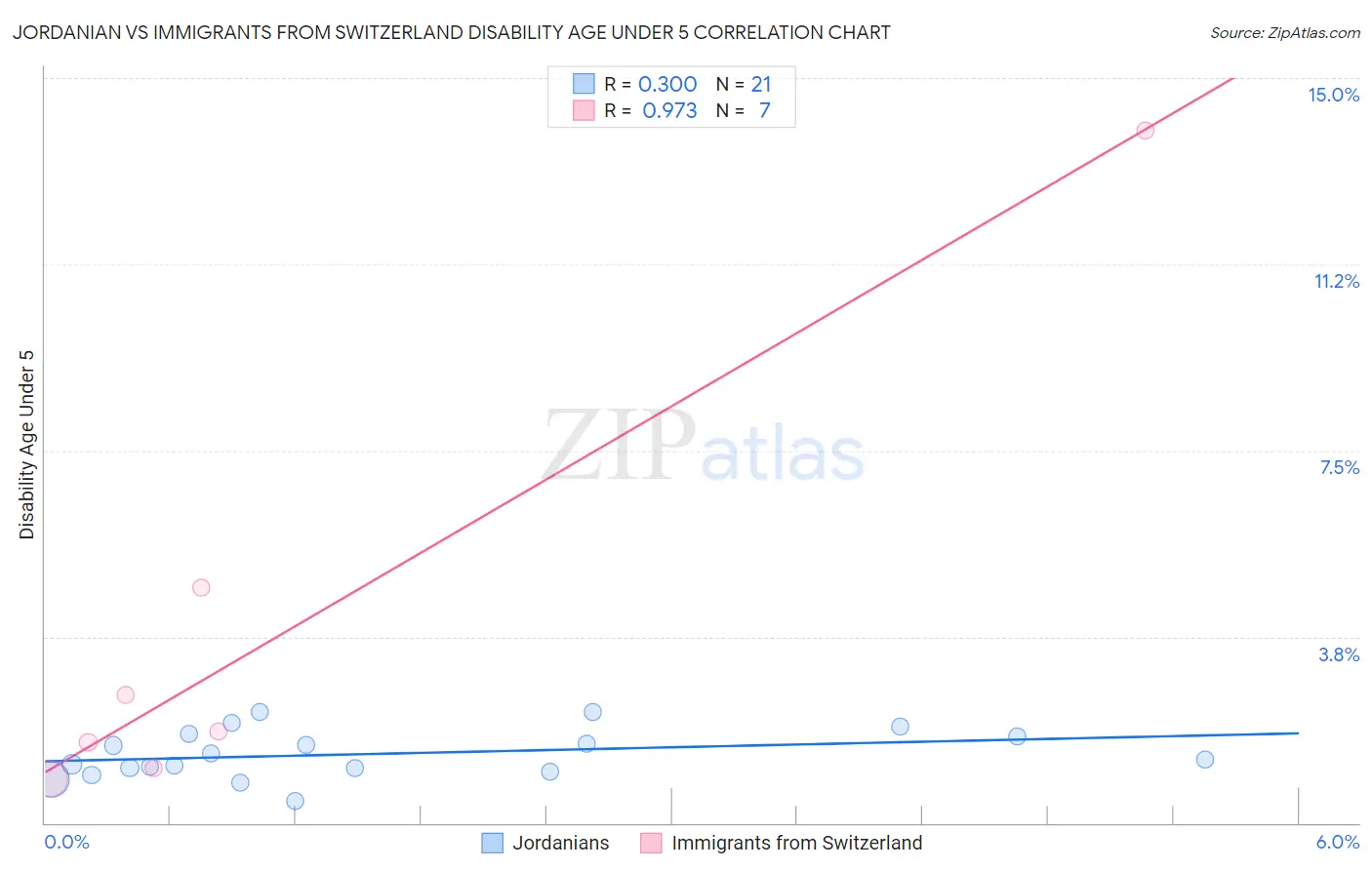 Jordanian vs Immigrants from Switzerland Disability Age Under 5