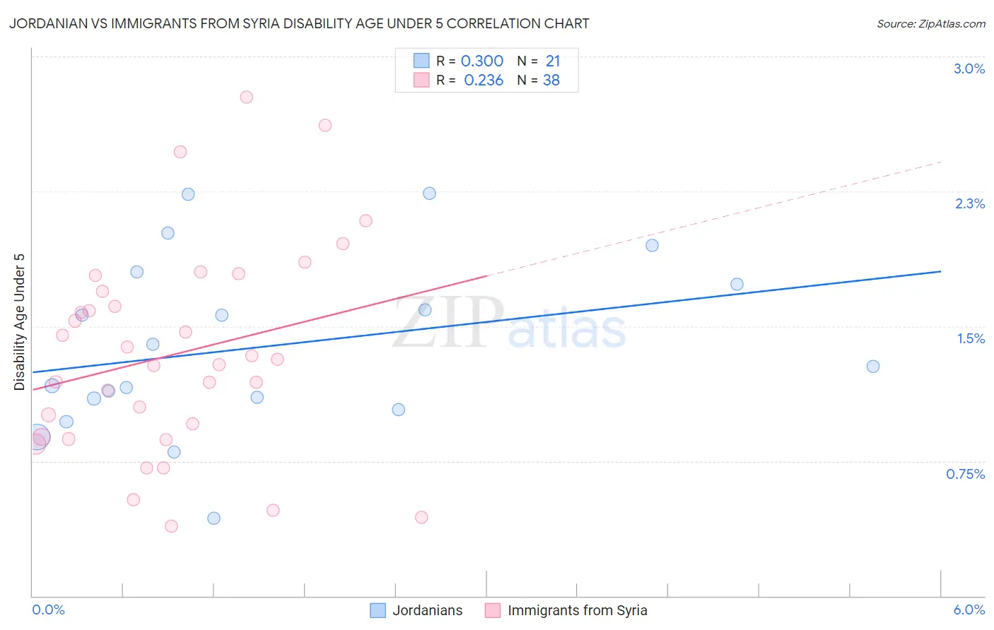 Jordanian vs Immigrants from Syria Disability Age Under 5