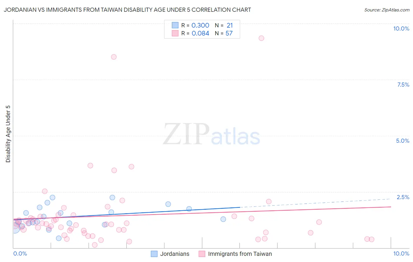 Jordanian vs Immigrants from Taiwan Disability Age Under 5