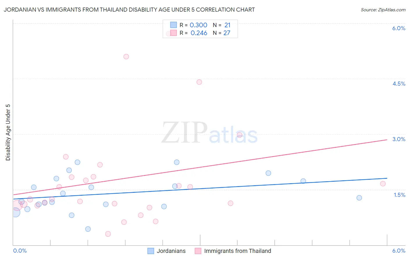 Jordanian vs Immigrants from Thailand Disability Age Under 5