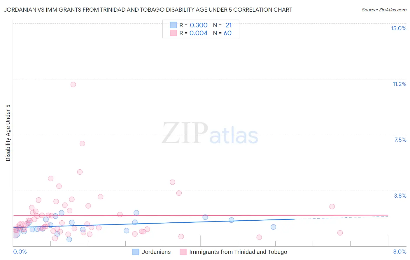 Jordanian vs Immigrants from Trinidad and Tobago Disability Age Under 5