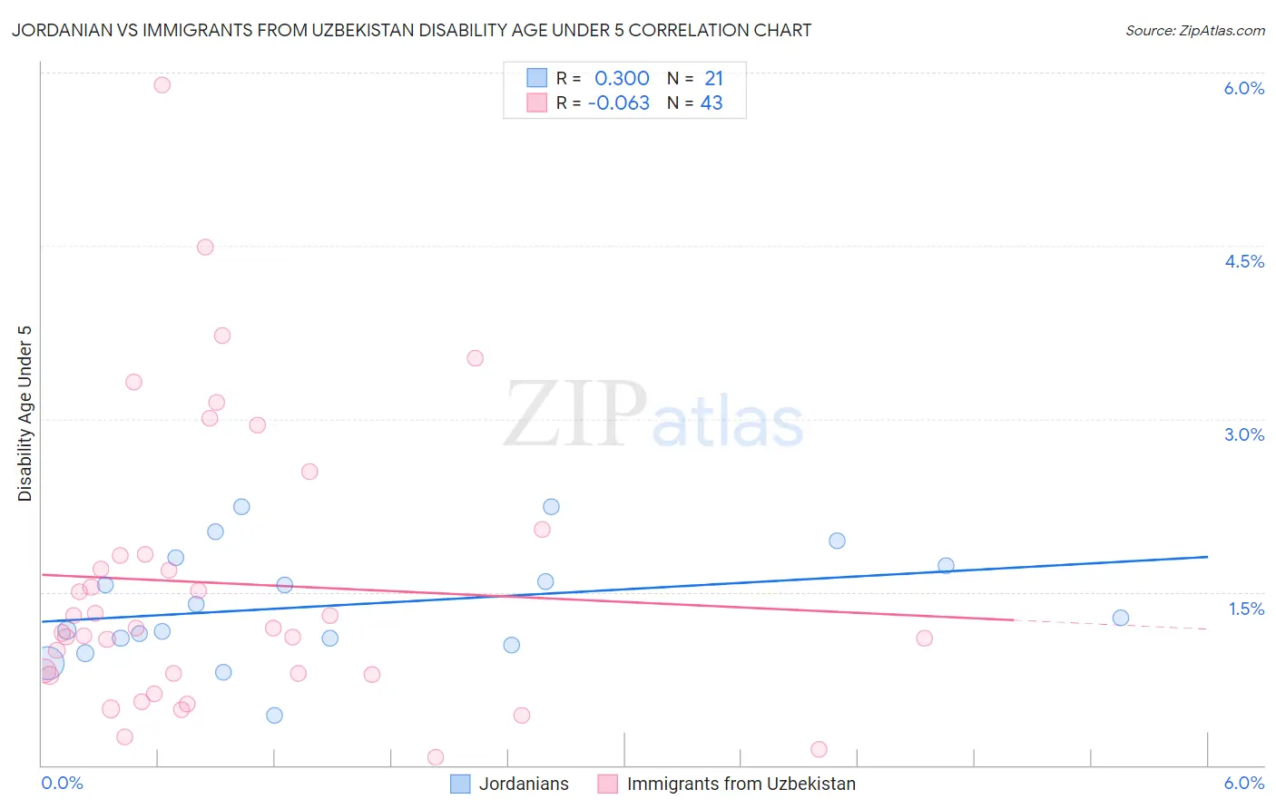 Jordanian vs Immigrants from Uzbekistan Disability Age Under 5