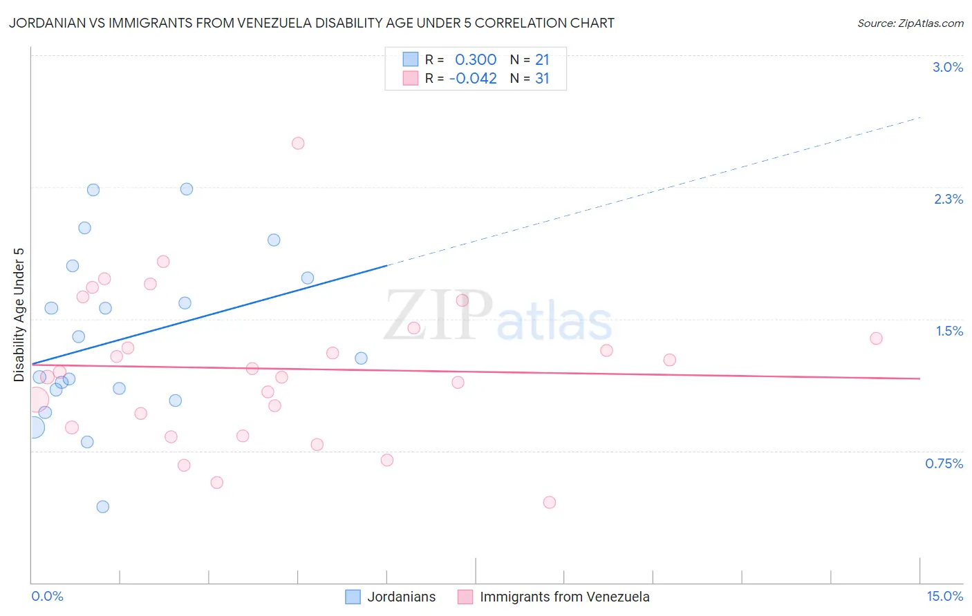 Jordanian vs Immigrants from Venezuela Disability Age Under 5