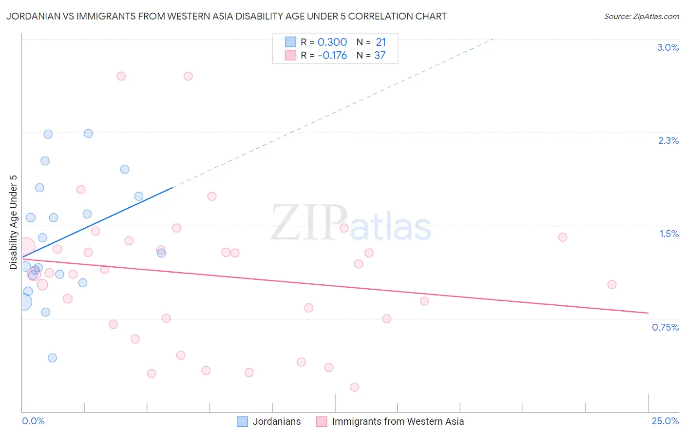 Jordanian vs Immigrants from Western Asia Disability Age Under 5
