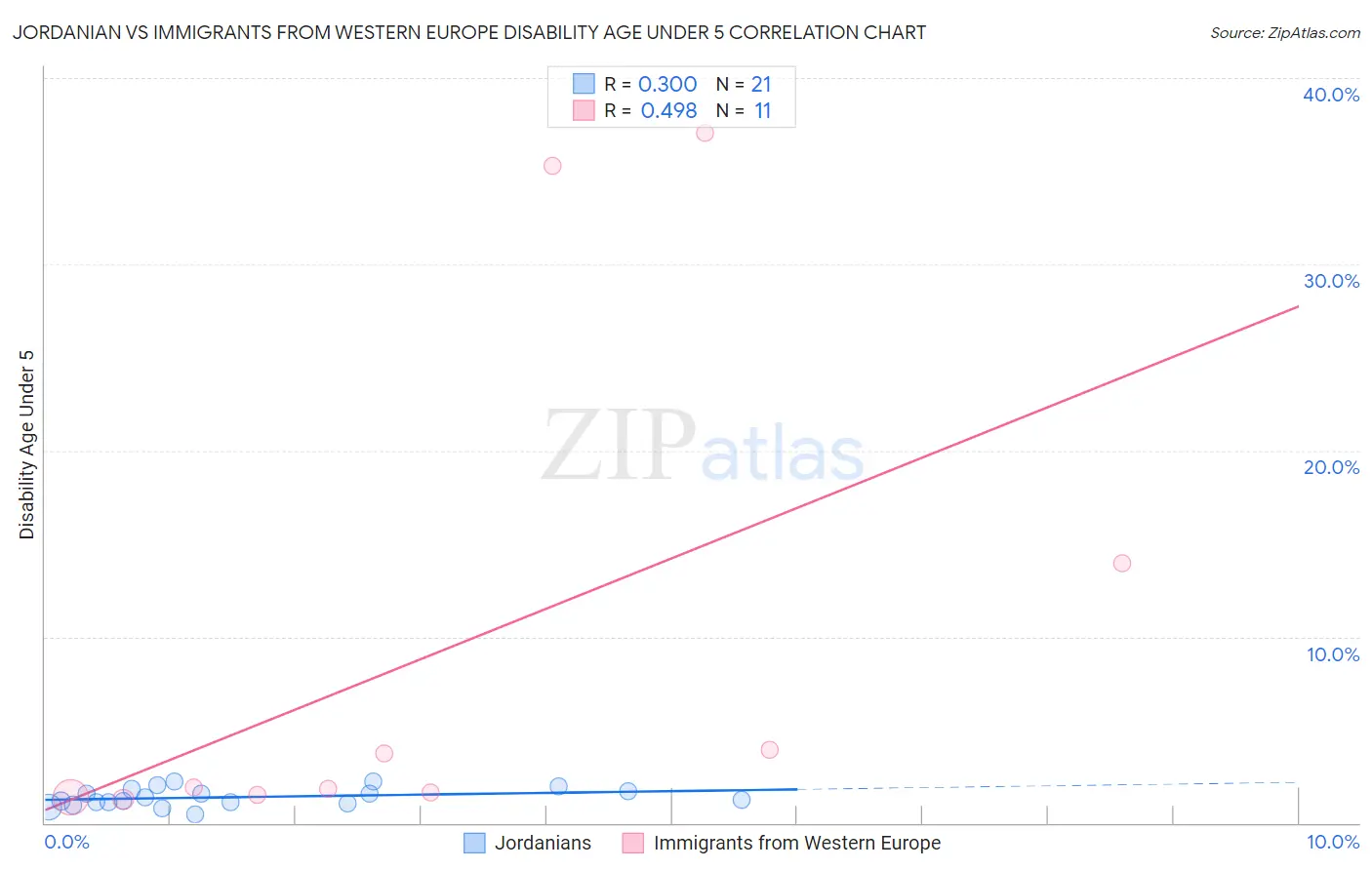 Jordanian vs Immigrants from Western Europe Disability Age Under 5