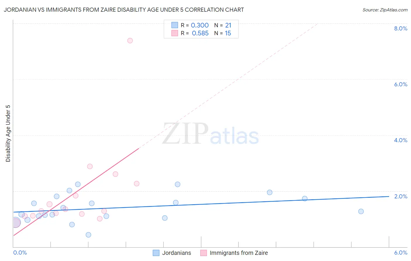 Jordanian vs Immigrants from Zaire Disability Age Under 5