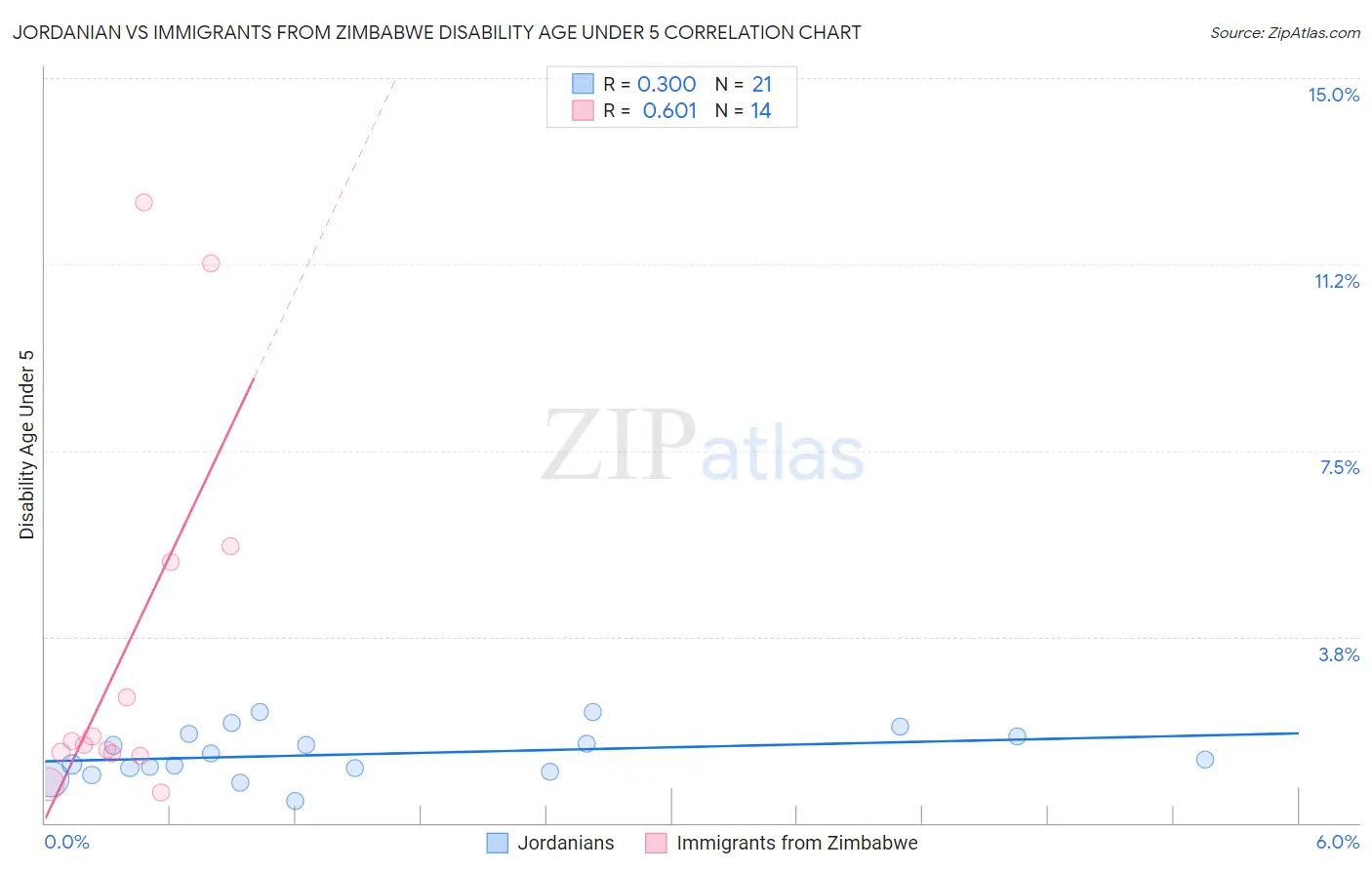 Jordanian vs Immigrants from Zimbabwe Disability Age Under 5