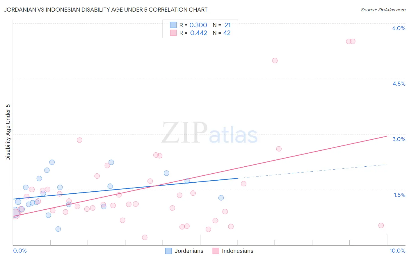 Jordanian vs Indonesian Disability Age Under 5