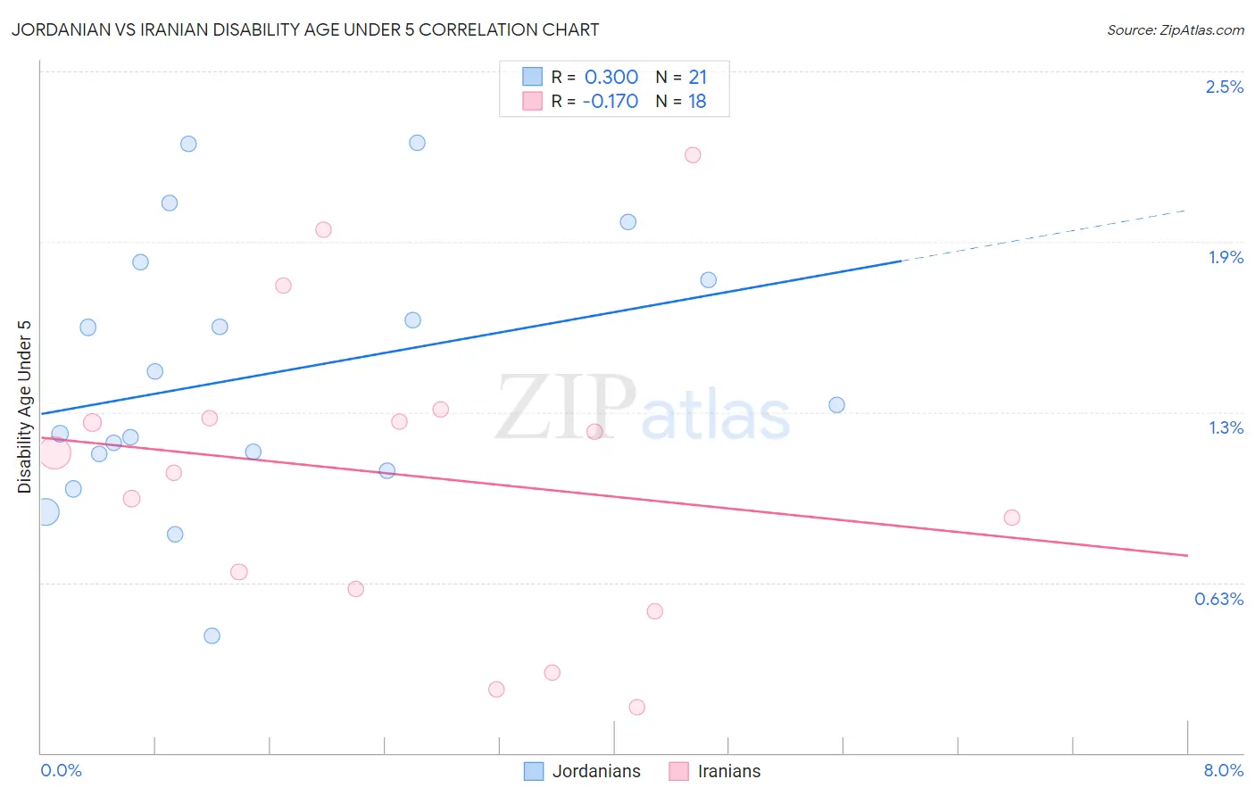Jordanian vs Iranian Disability Age Under 5