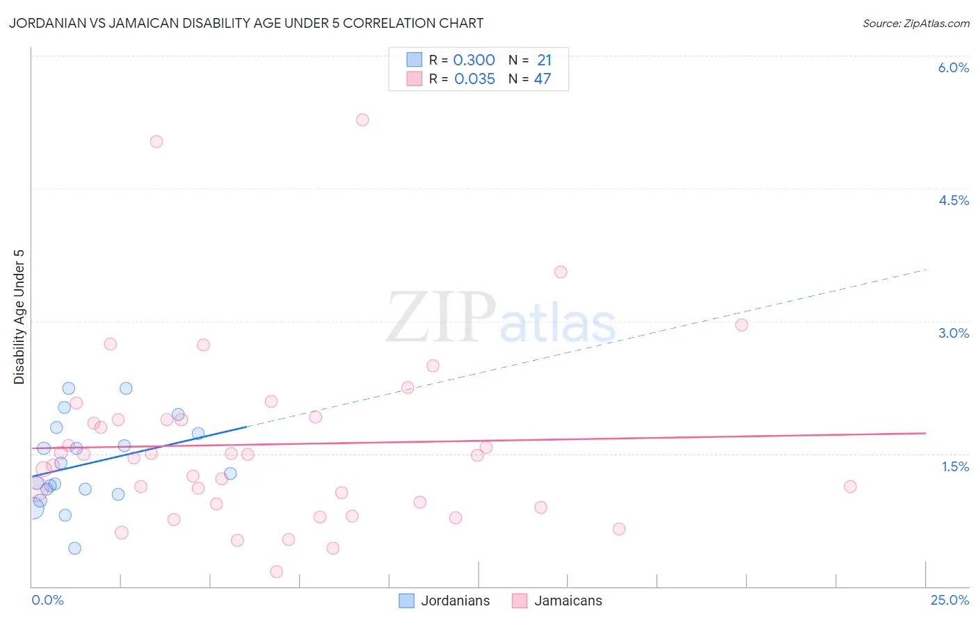Jordanian vs Jamaican Disability Age Under 5