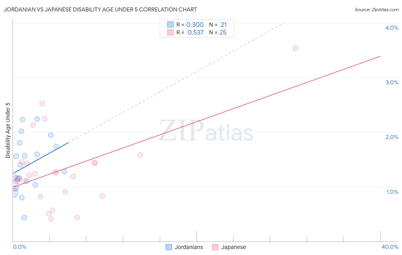 Jordanian vs Japanese Disability Age Under 5
