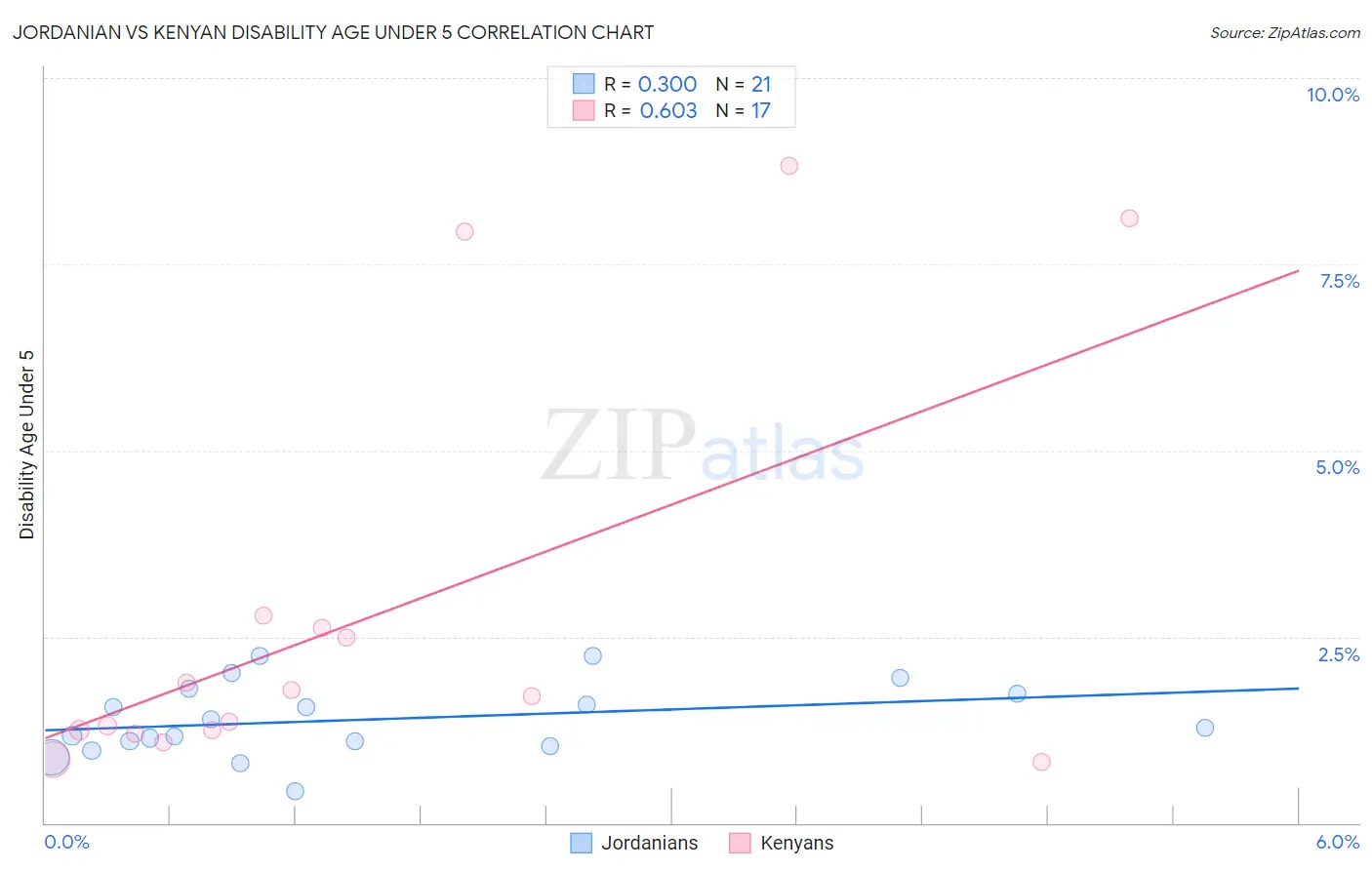 Jordanian vs Kenyan Disability Age Under 5