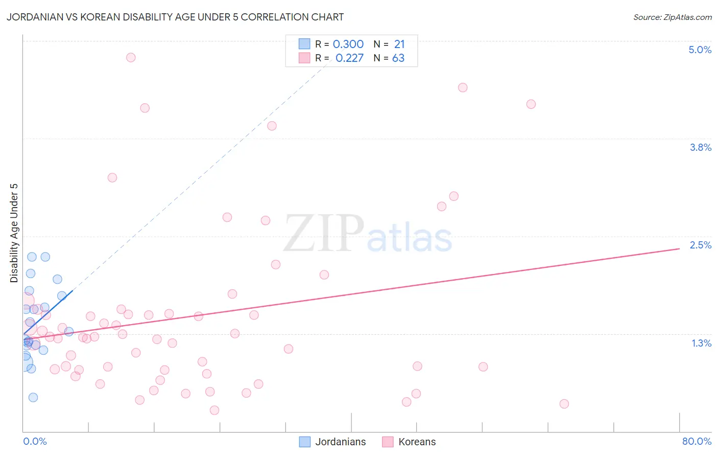 Jordanian vs Korean Disability Age Under 5