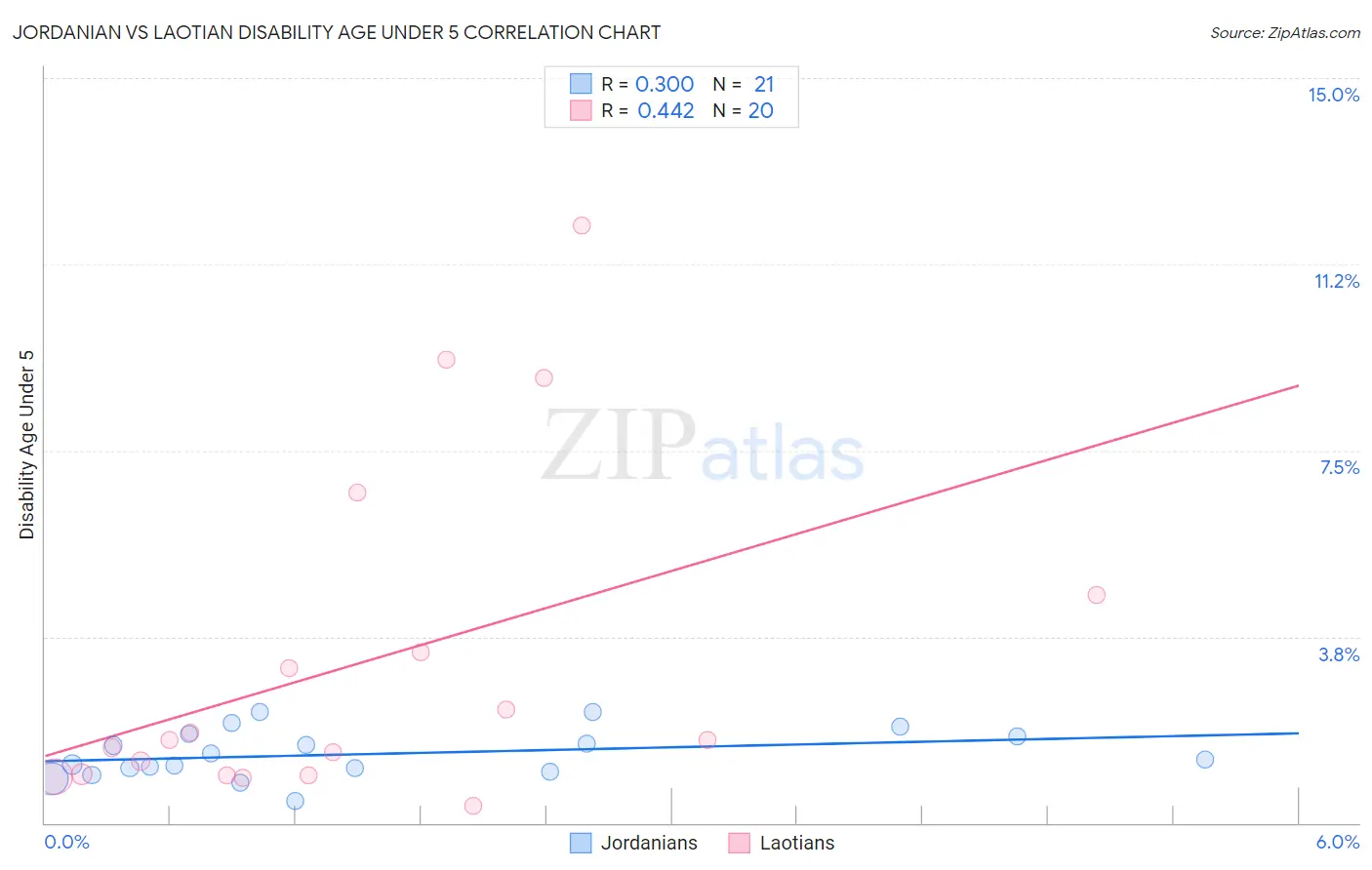 Jordanian vs Laotian Disability Age Under 5