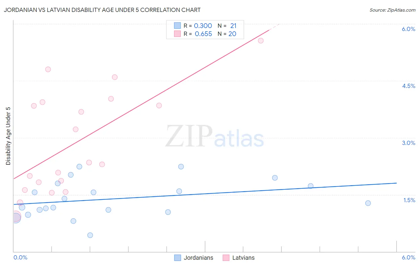 Jordanian vs Latvian Disability Age Under 5