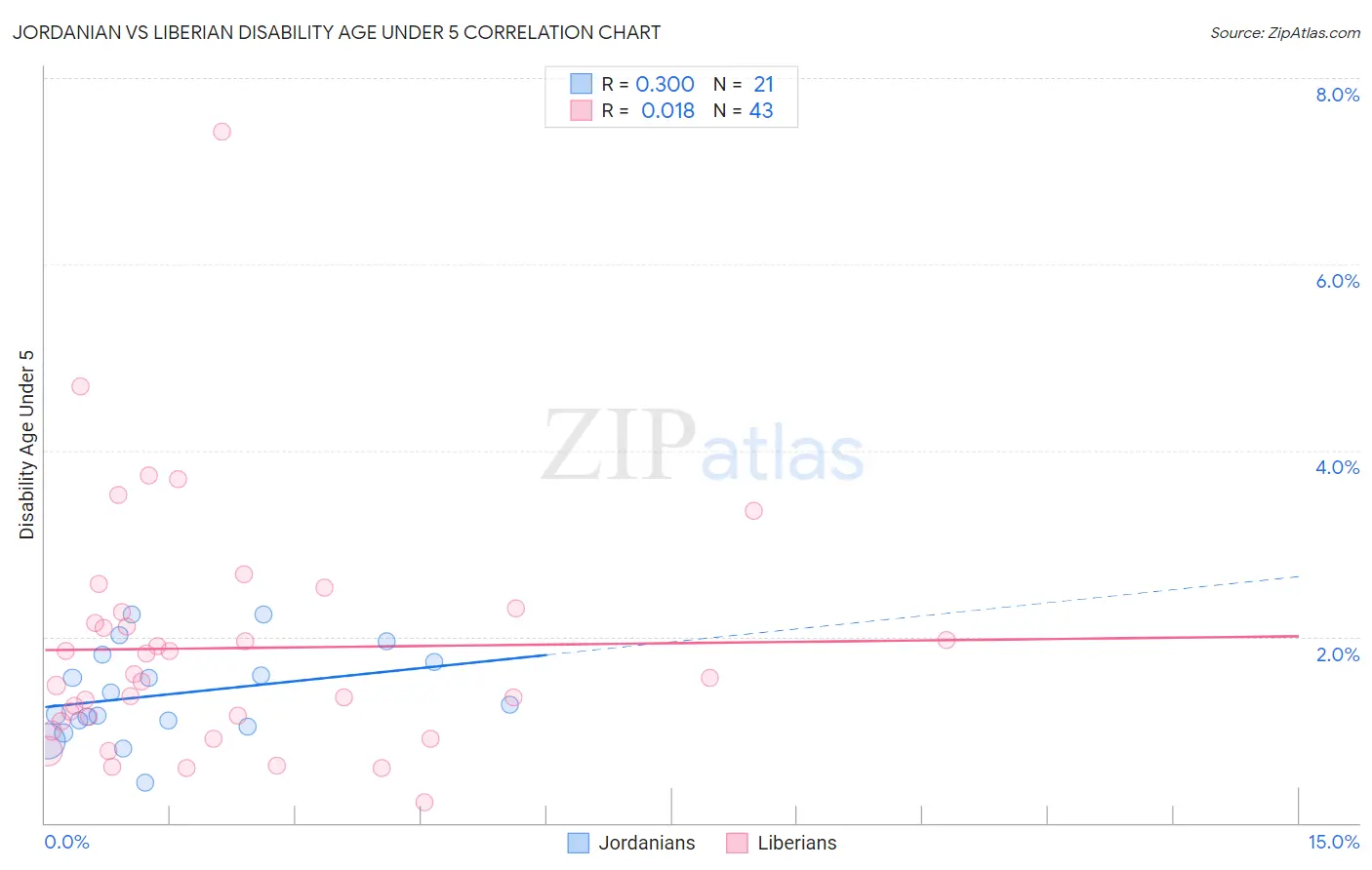 Jordanian vs Liberian Disability Age Under 5