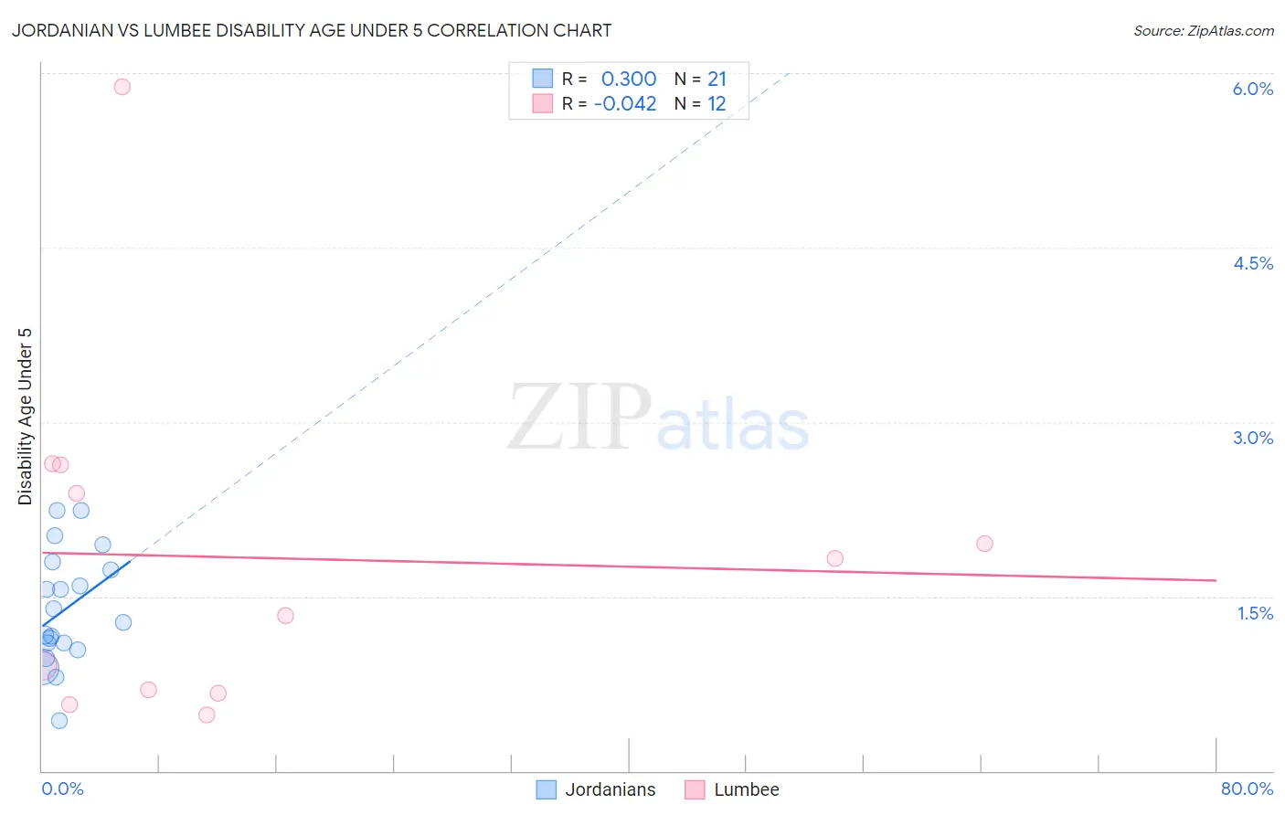 Jordanian vs Lumbee Disability Age Under 5