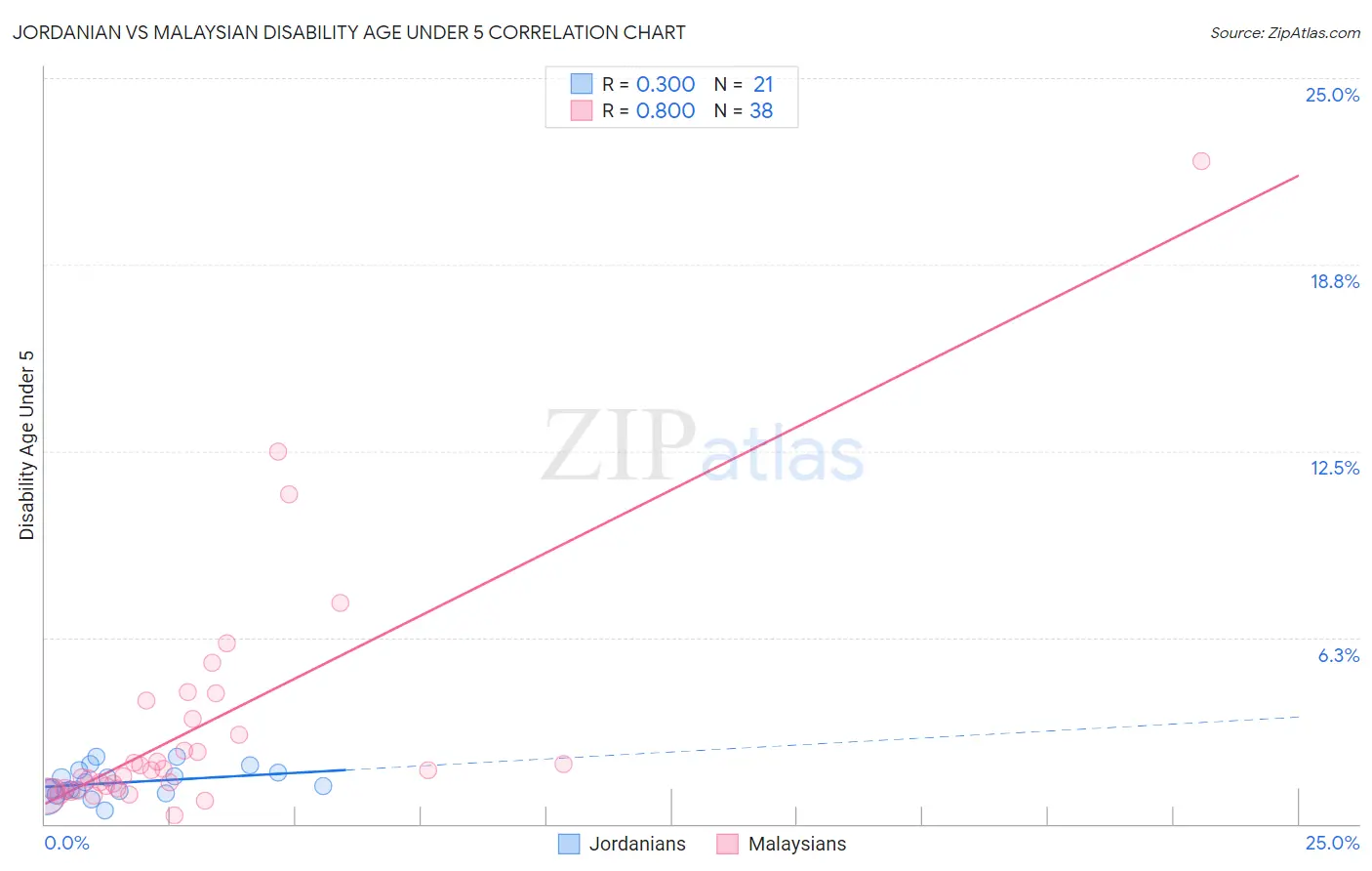 Jordanian vs Malaysian Disability Age Under 5