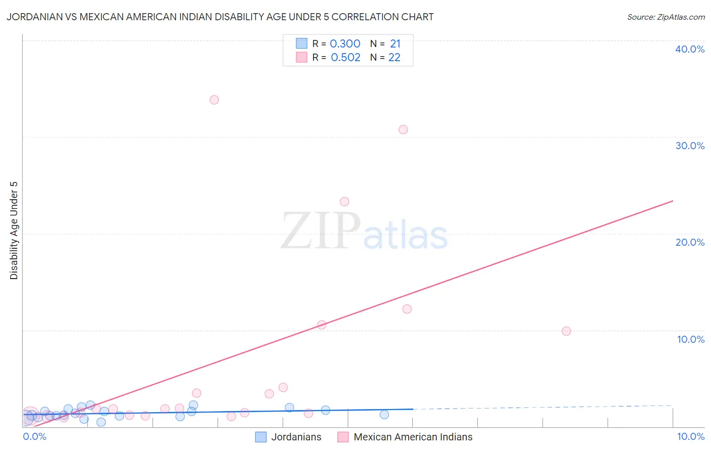Jordanian vs Mexican American Indian Disability Age Under 5