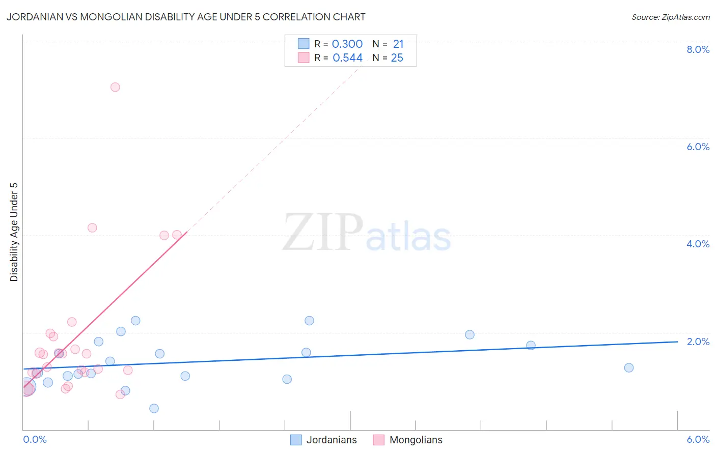 Jordanian vs Mongolian Disability Age Under 5