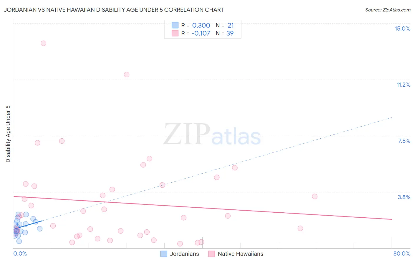 Jordanian vs Native Hawaiian Disability Age Under 5