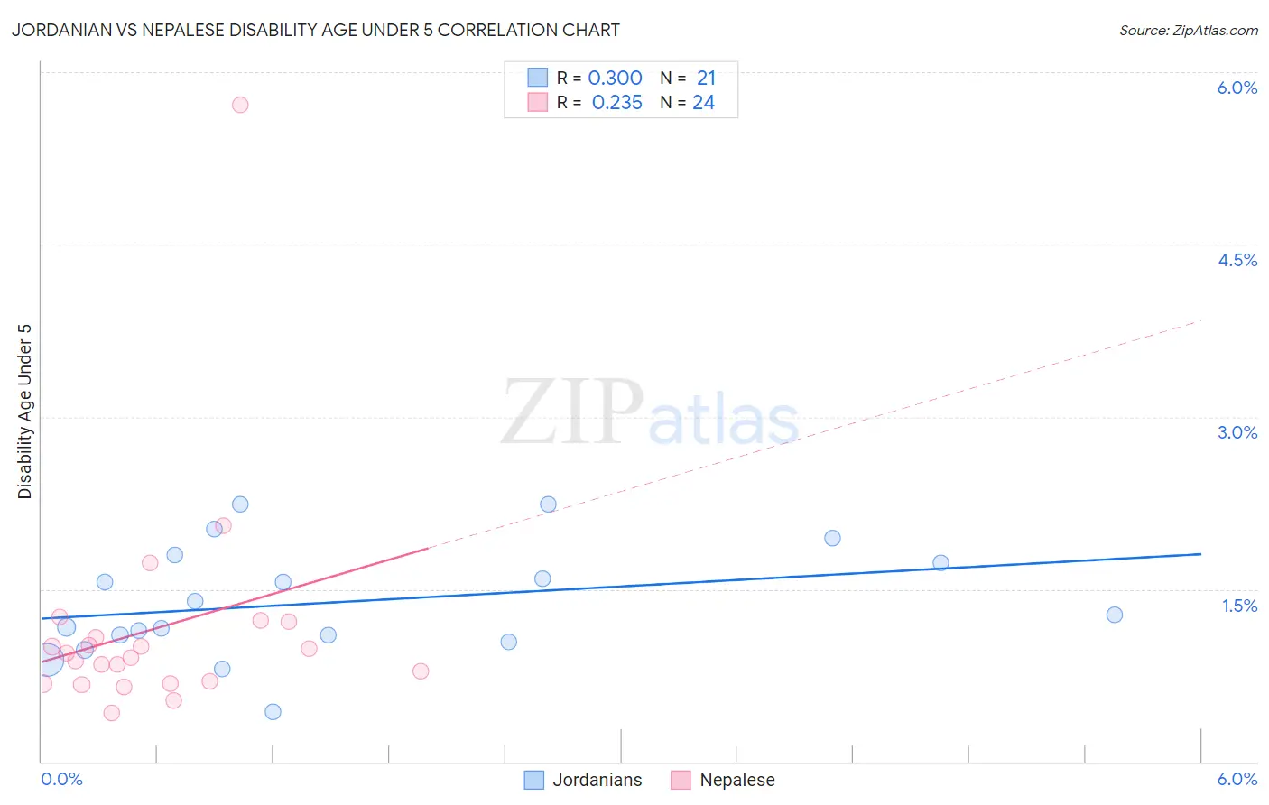 Jordanian vs Nepalese Disability Age Under 5