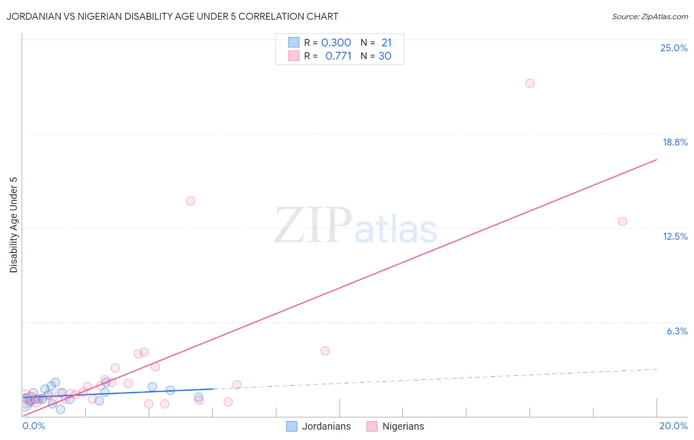 Jordanian vs Nigerian Disability Age Under 5