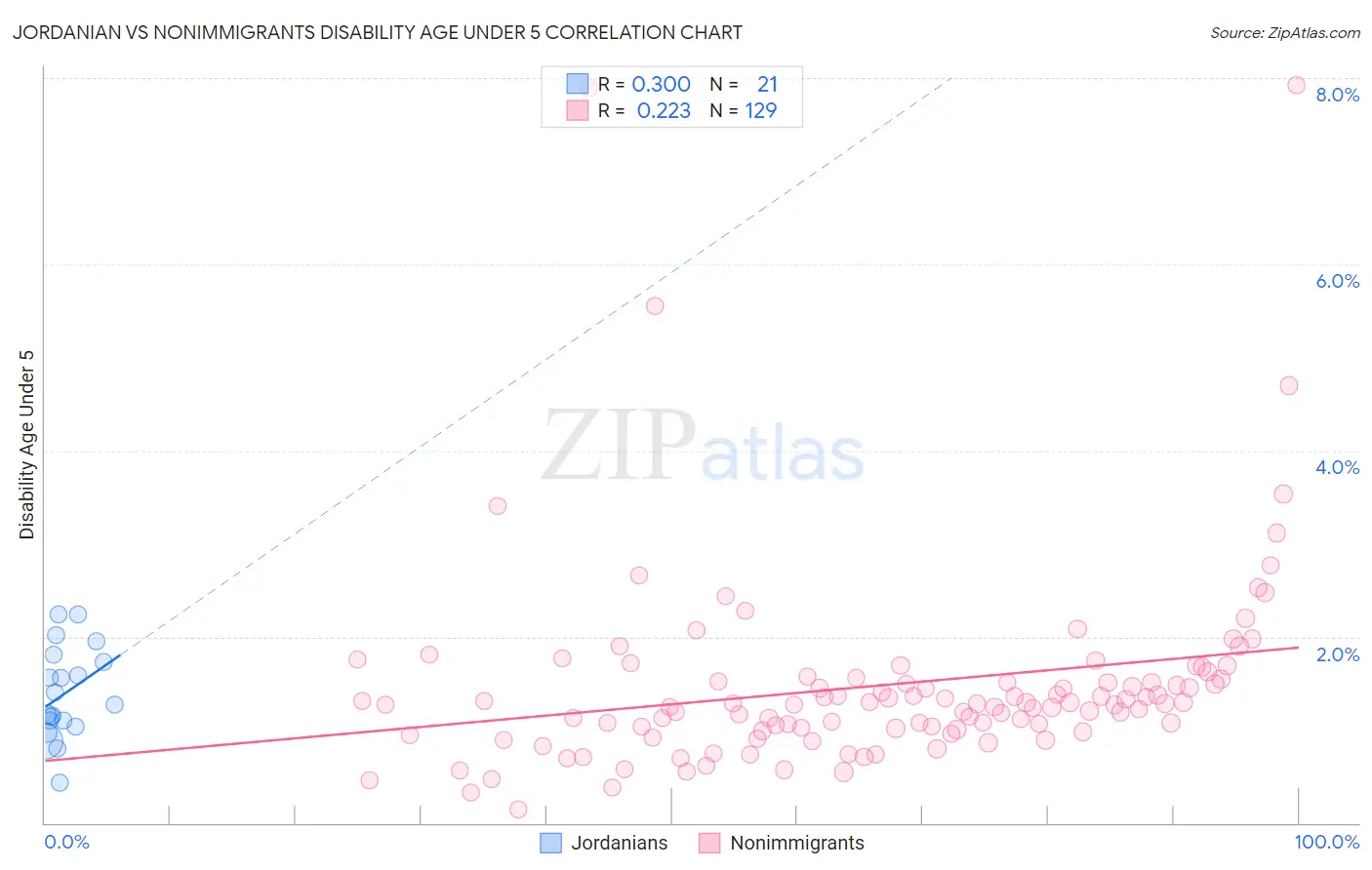 Jordanian vs Nonimmigrants Disability Age Under 5