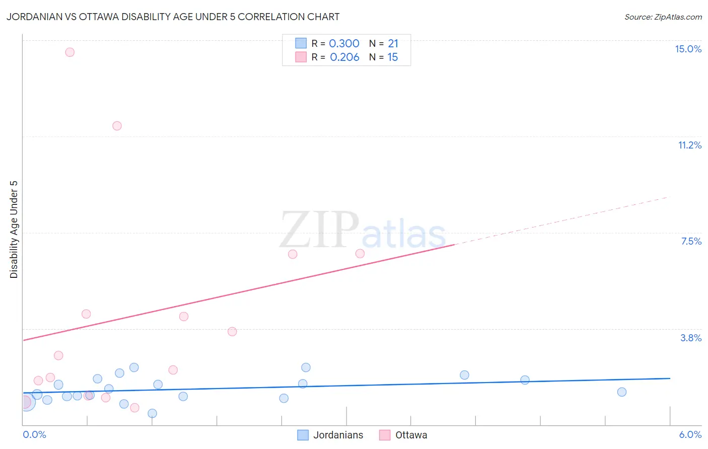 Jordanian vs Ottawa Disability Age Under 5