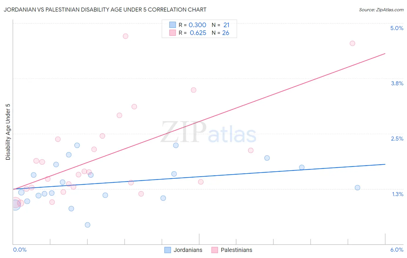 Jordanian vs Palestinian Disability Age Under 5
