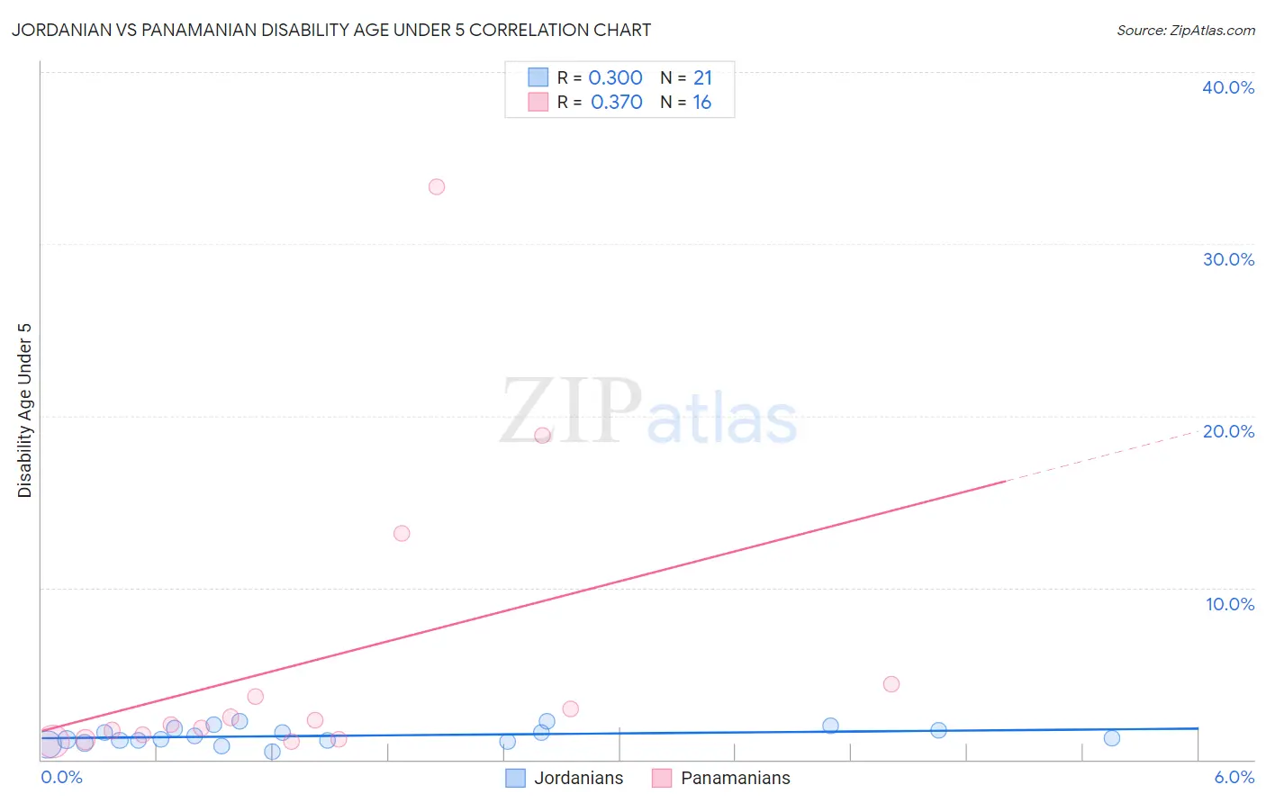 Jordanian vs Panamanian Disability Age Under 5