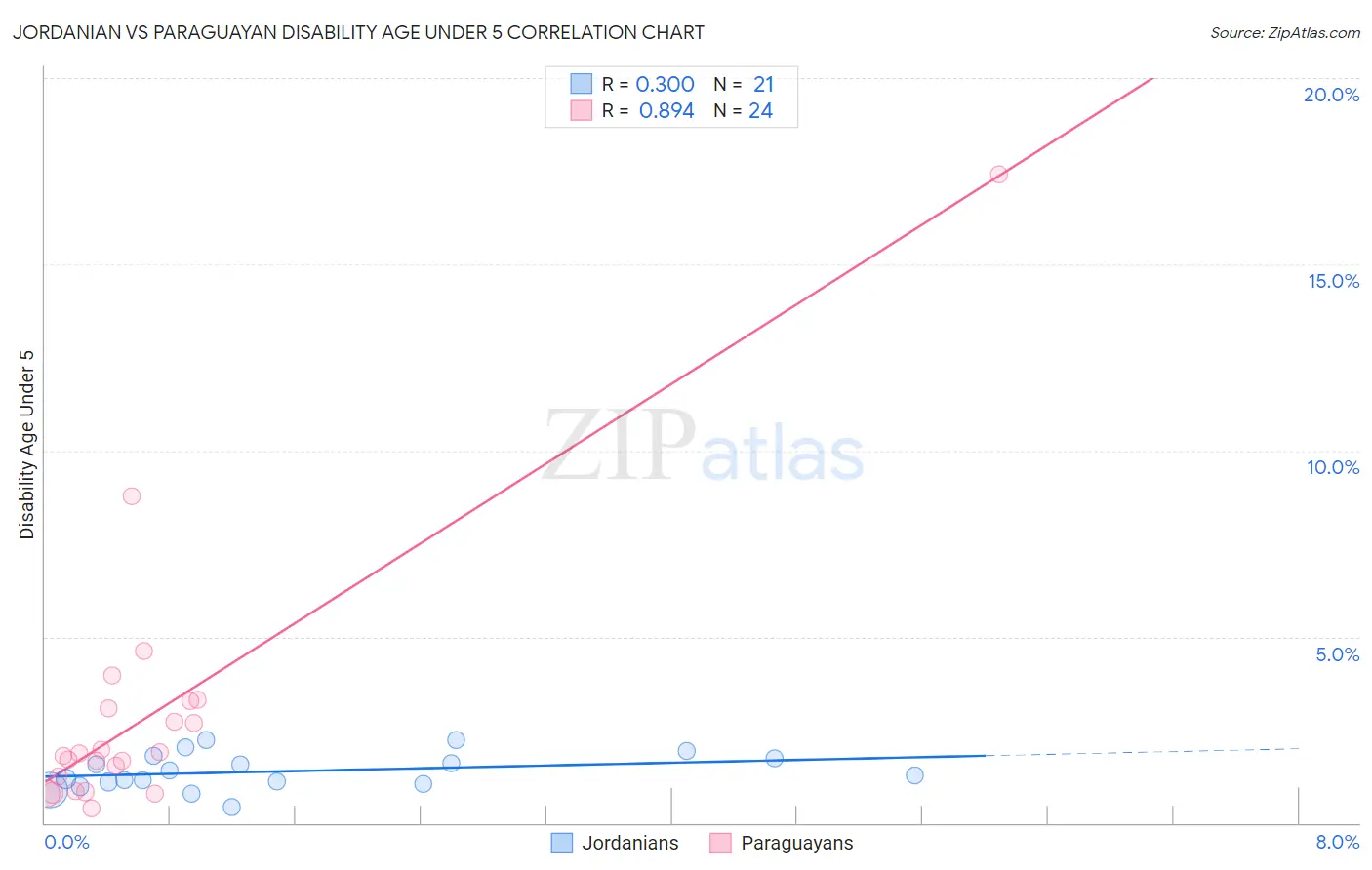 Jordanian vs Paraguayan Disability Age Under 5