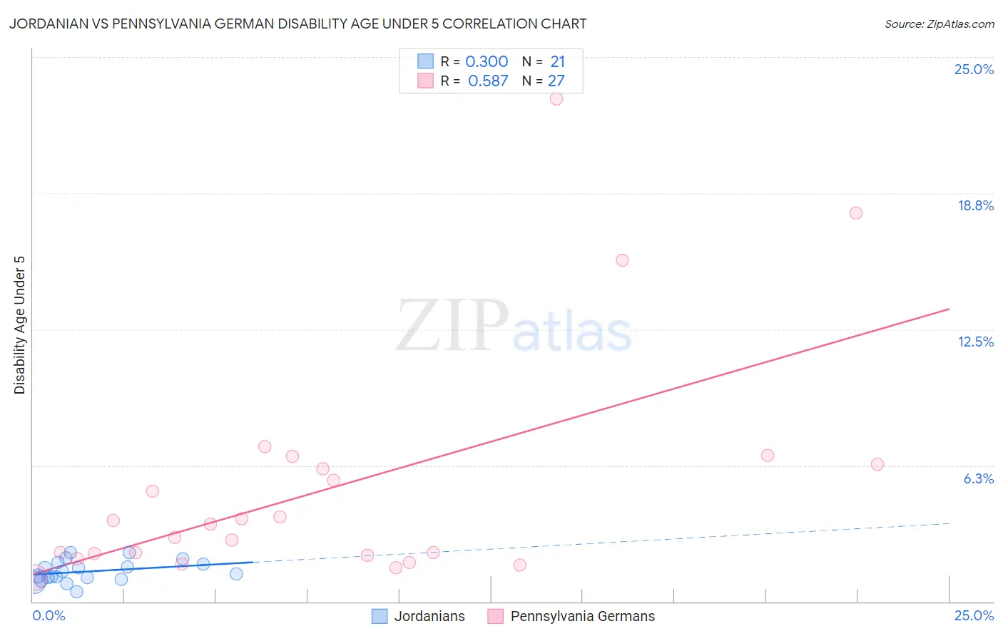 Jordanian vs Pennsylvania German Disability Age Under 5