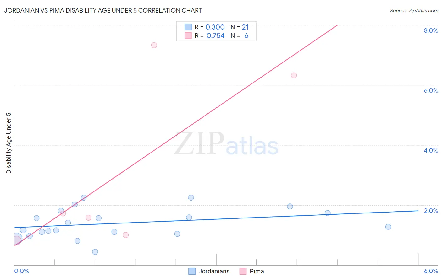 Jordanian vs Pima Disability Age Under 5