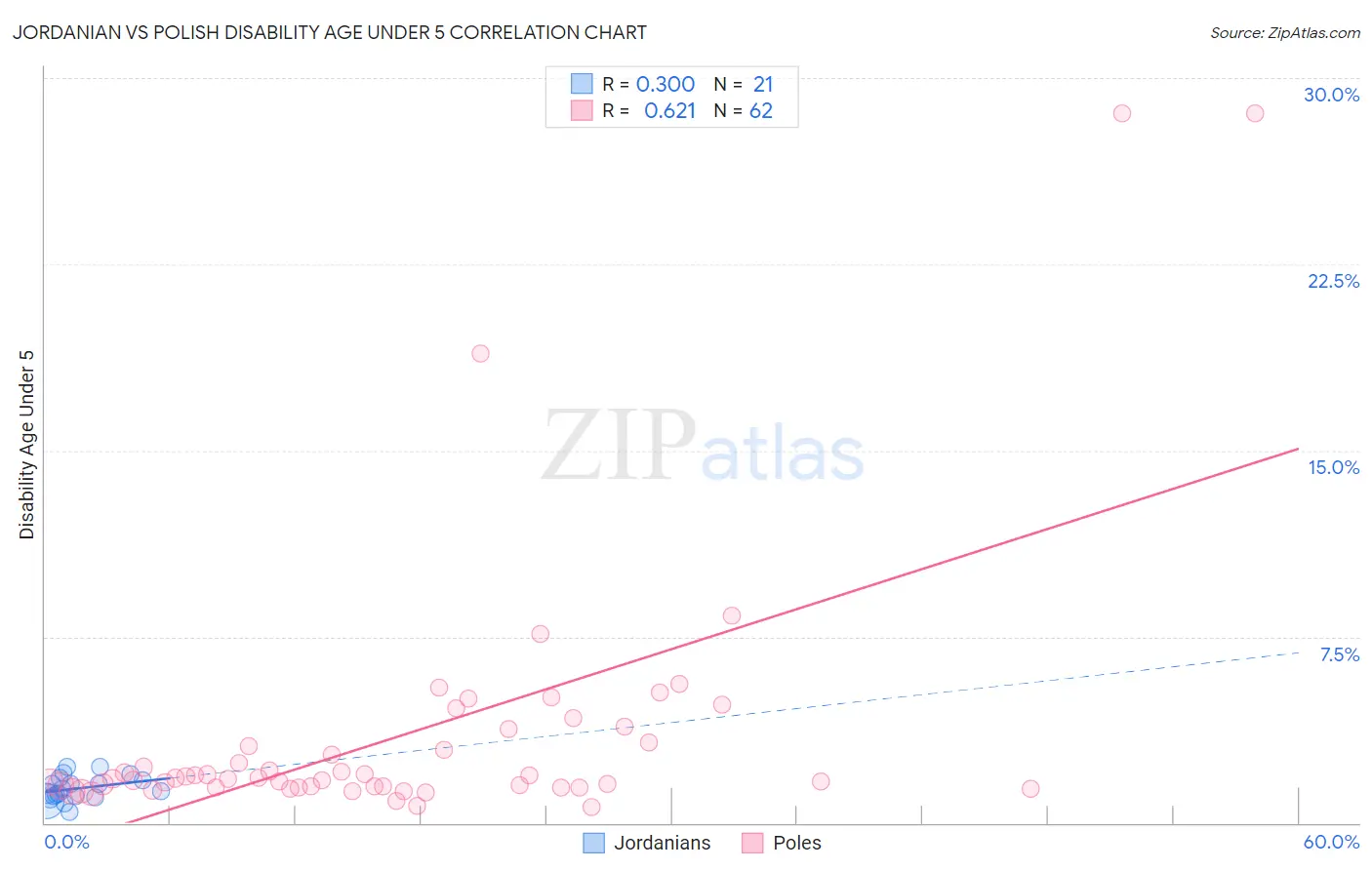 Jordanian vs Polish Disability Age Under 5