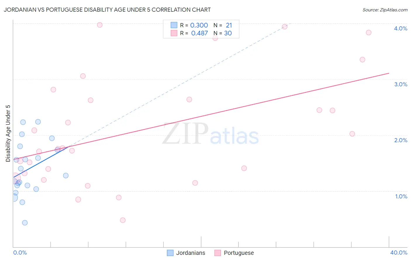 Jordanian vs Portuguese Disability Age Under 5