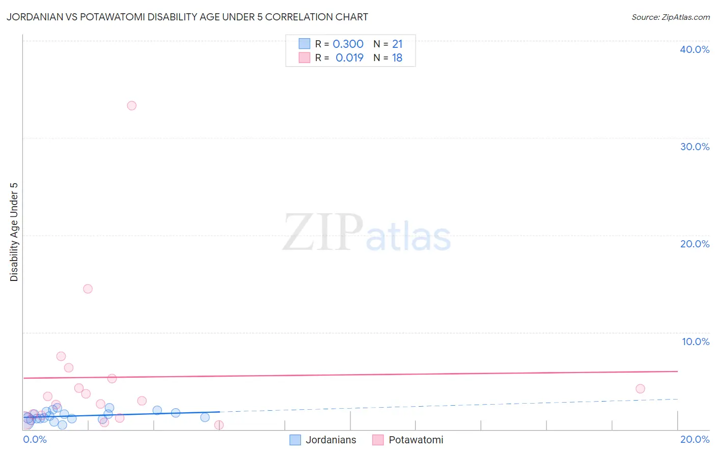 Jordanian vs Potawatomi Disability Age Under 5