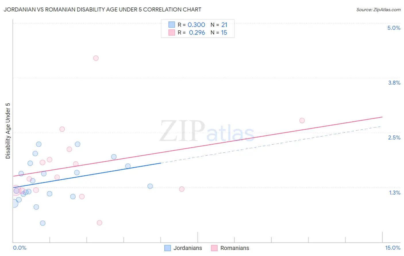Jordanian vs Romanian Disability Age Under 5