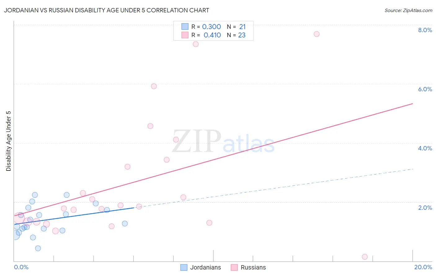 Jordanian vs Russian Disability Age Under 5