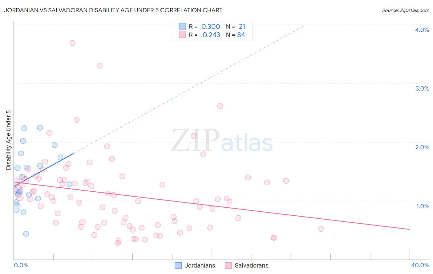 Jordanian vs Salvadoran Disability Age Under 5