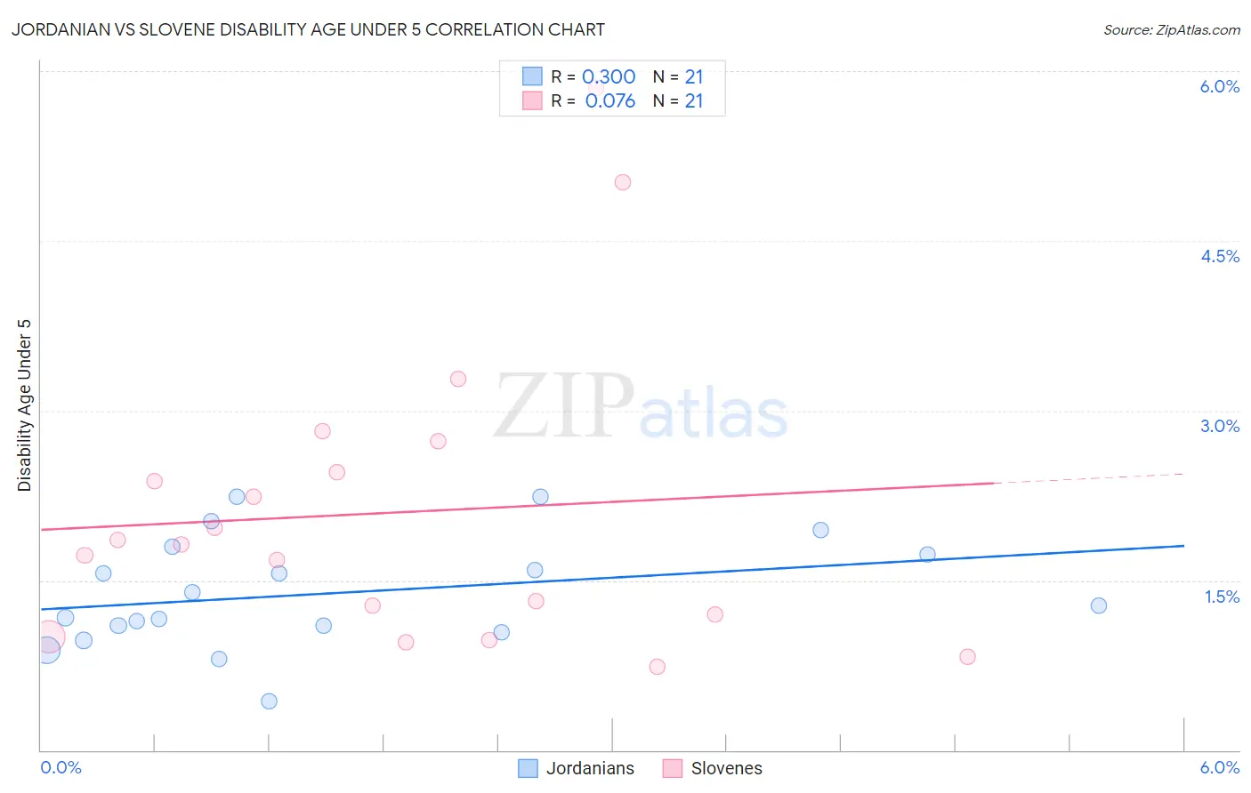 Jordanian vs Slovene Disability Age Under 5