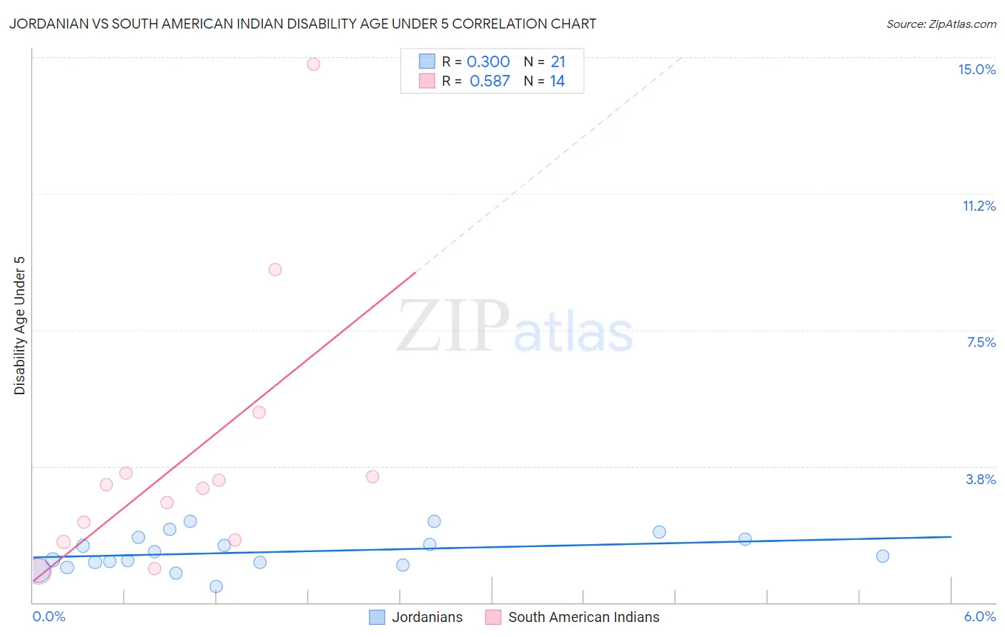 Jordanian vs South American Indian Disability Age Under 5