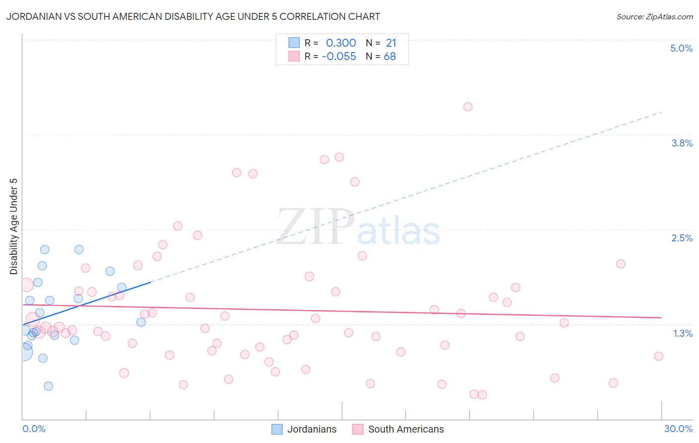 Jordanian vs South American Disability Age Under 5